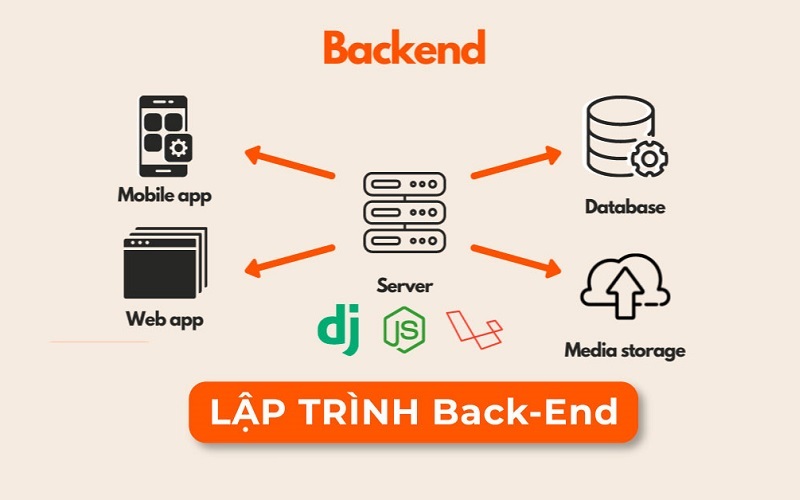 Chọn ngôn ngữ Back-end là một trong những bước quan trọng